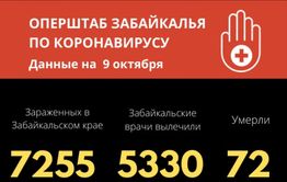 Забайкалье побило новый рекорд по коронавирусу — 140 зараженных за сутки. Вводятся новые ограничения.