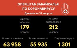 В  Забайкалье с начала пандемии от коронавируса умер 1301 человек