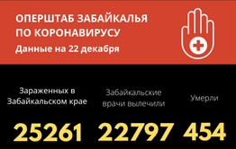 В Забайкалье 7 человек скончались от коронавируса