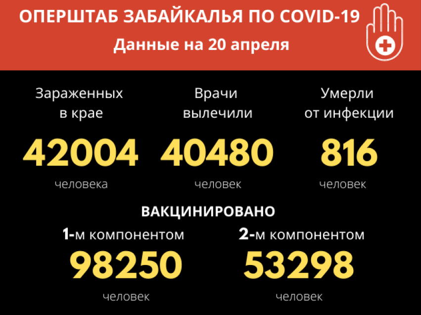 За сутки COVID-19 обнаружен у 34 забайкальцев