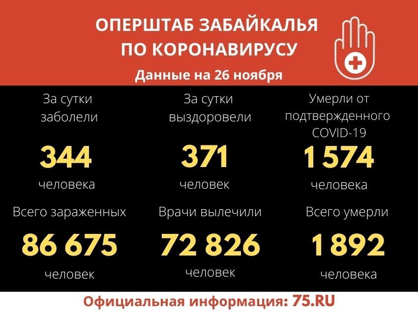 COVID-19 за сутки заболели 344 забайкальца, девять человек скончались