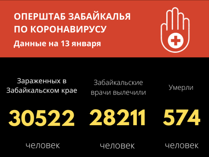 Более двухсот забайкальцев заразились ковидом за сутки, еще пятеро скончались