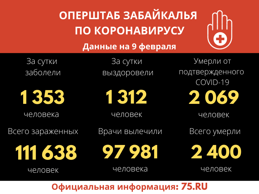 Более 1300 забайкальцев заразились коронавирусом за сутки 