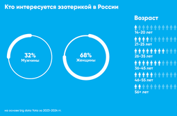 Чита занимает второе место в России среди городов, чьи жители дольше всего сидят на эзотерических сайтах по данным аналитики Yota