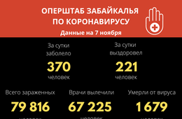 Одиннадцать человек умерли от COVID за сутки в Забайкалье 