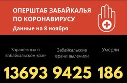 Хроники коронавируса в Забайкалье на 8 ноября: 242 заразились, четверо умерли