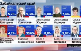 Выборы в Забайкалье официально можно считать состоявшимися