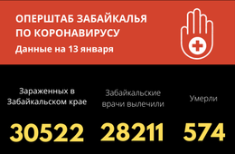 Более двухсот забайкальцев заразились ковидом за сутки, еще пятеро скончались