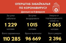 Коронавирусом за сутки заболели 1229 забайкальцев