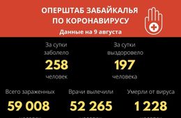 Почти 200 забайкальцев победили коронавирус за сутки