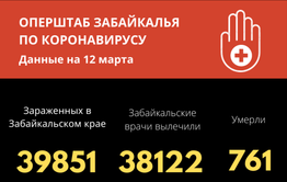 108 забайкальцев выздоровели от коронавируса за последние сутки в Забайкалье