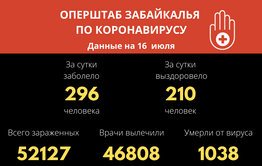 За сутки 296 забайкальцев заболели COVID-19