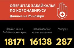 За сутки еще 8 забайкальцев скончались от COVID-19. Более 120 человек болеют в тяжелой форме.