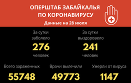 Шестеро забайкальцев скончалось от коронавируса за сутки