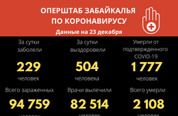 Еще 229 забайкальцев заразились коронавирусом. Семь человек скончались. 
