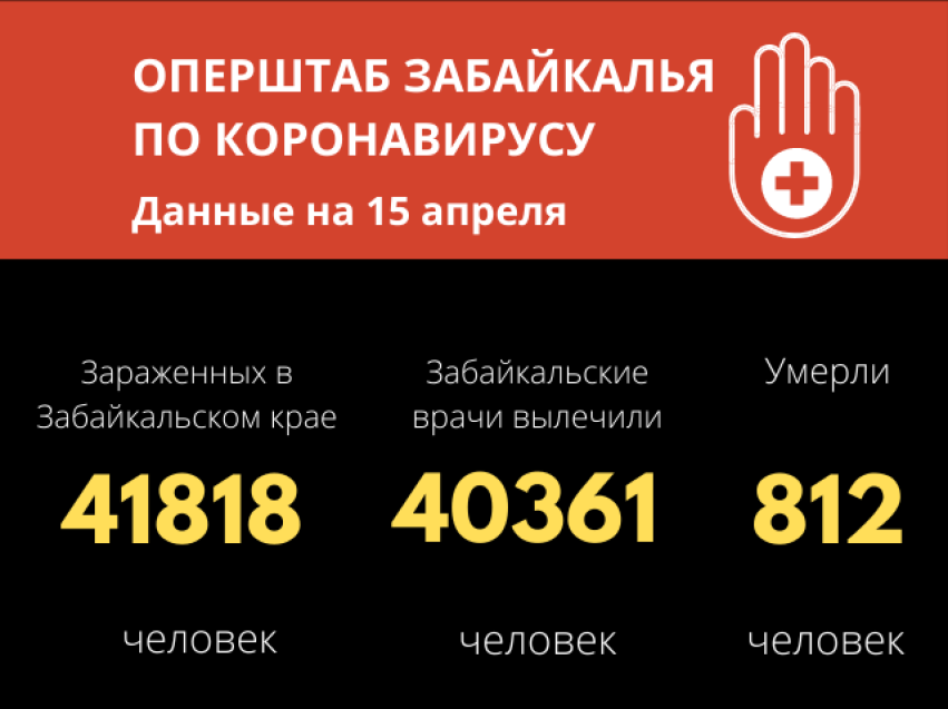 Менее чем у 40 забайкальцев за сутки выявили коронавирус