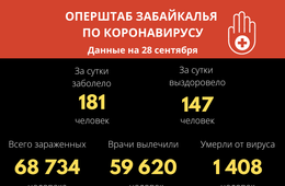 В Забайкалье выявили 181 новый случай заражения коронавирусом за сутки