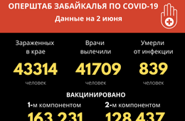В Забайкалье отмечается прирост по заболеванию COVID-19