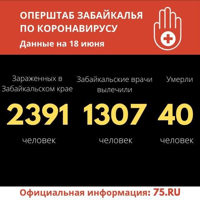 Коронавирус в Забайкалье: 66 новых случаев за сутки. Общее число зараженных — 2391
