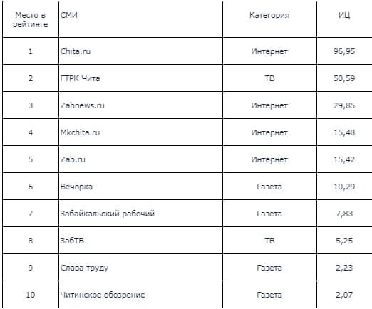 По результатам I квартала 2021 года «Вечорка» остается самой цитируемой газетой Забайкалья — Медиалогия