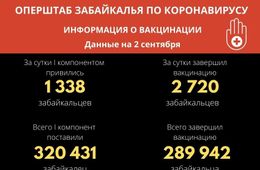 В Забайкалье первым компонентом вакцины  от ковида привились более 320 тысяч человек