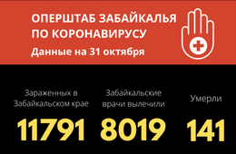 Еще 235 забайкальцев заразились коронавирусом за стуки, еще четверо скончались 