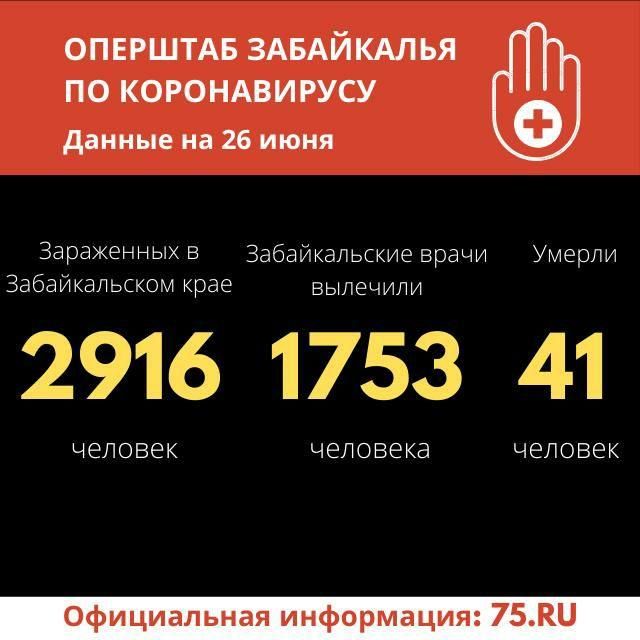 Еще 62 случая COVID-19 выявили за сутки в Забайкалье