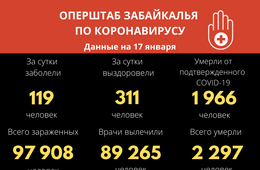Пять летальных случаев зарегистрировано за сутки от COVID-19 в Забайкалье