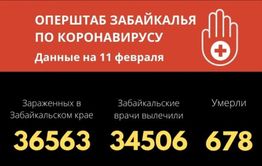 Число выздоровевших от COVID-19 забайкальцев превысило 34 тысячи человек