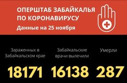 За сутки еще 8 забайкальцев скончались от COVID-19. Более 120 человек болеют в тяжелой форме.
