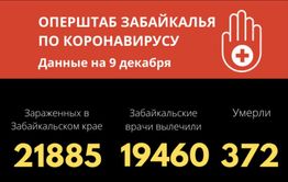 Больше 300 забайкальцев скончались от коронавируса с начала пандемии