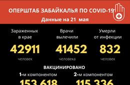 За сутки 31 человек заболел коронавирусом в Забайкалье