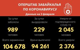 Антирекорд по COVID-19: Почти тысяча забайкальцев заболели за сутки