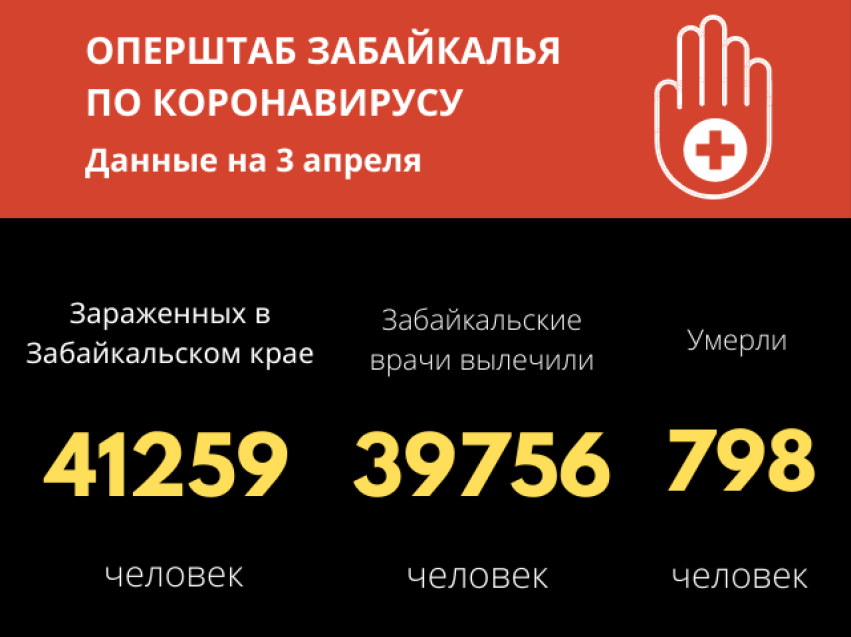 За сутки установлено равное число заболевших и выздоровевших от COVID-19 в Забайкалье