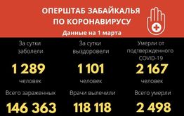 Коронавирус за сутки подтвердился у 1289 забайкальцев