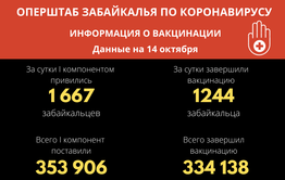 Более 1,6 тысячи забайкальцев поставили прививки от COVID-19 за сутки