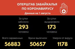 Почти 600 забайкальцев заразились коронавирусом за двое суток