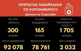 В Забайкалье 300 человек заболели коронавирусом за сутки