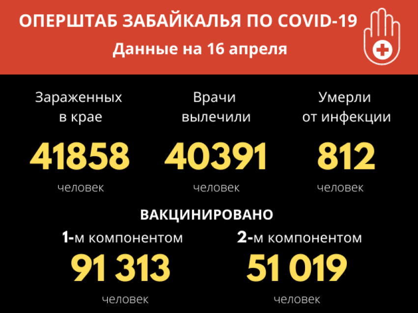 За последние сутки в Забайкалье не зарегистрировано ни одного летального случая от COVID-19
