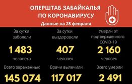 Более 1,4 тысячи забайкальцев заболели коронавирусом за сутки
