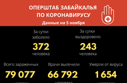 За прошедшие сутки 15 человек скончались от коронавиурса в Забайкалье