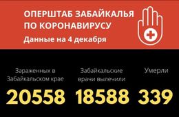 Еще 262 забайкальца заболели коронавирусом. 4 человека скончались.