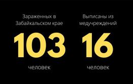 Больше 100 зараженных коронавирусом зарегистрировано в Забайкалье