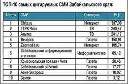 «Вечорка» заняла первое место среди газет Забайкалья в московском исследовании