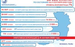 Уровень безработицы в Забайкалье вырос за месяц на 0,5%