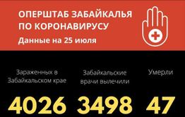 11 новых случаев COVID-19 выявили за сутки в Забайкалье