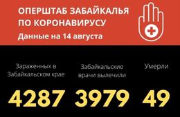 Число вылечившихся от коронавируса в Забайкалье приблизилось к 4000 тысячам человек 