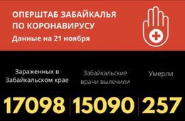 Еще 269 человек заразились коронавирусом в Забайкалье. Пятеро скончались 