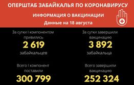 За сутки от коронавируса привились почти 3 тысячи забайкальцев