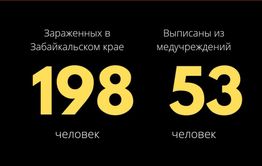 Число зараженных коронавирусом в Забайкалье выросло до 198